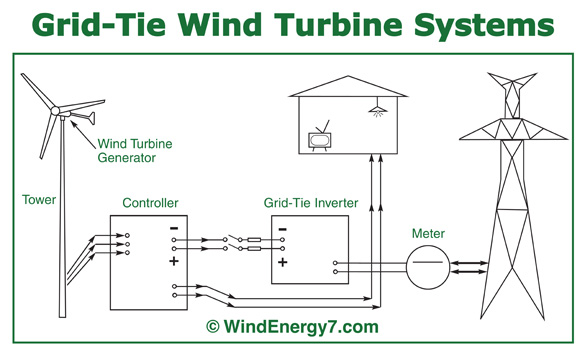 Grid-Tie-Wind-Turbine-System residential windmill